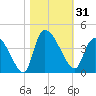 US 17 Bridge tide chart for Tuesday, October 31, 2023