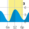 US 17 Bridge tide chart for Tuesday, October 3, 2023