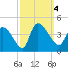 US 17 Bridge tide chart for Wednesday, October 4, 2023