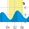 US 17 Bridge tide chart for Thursday, October 5, 2023