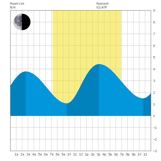 US 17 Bridge tide chart for Friday, October 6, 2023