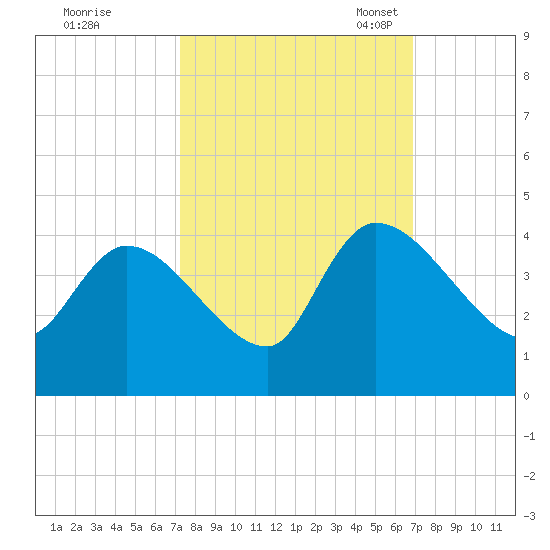 US 17 Bridge tide chart for Sunday, October 8, 2023