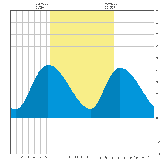 US 17 Bridge tide chart for Friday, November 10, 2023