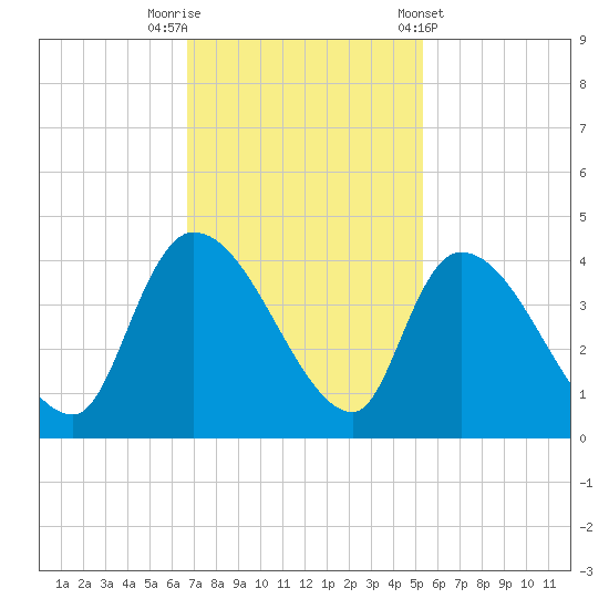 US 17 Bridge tide chart for Saturday, November 11, 2023