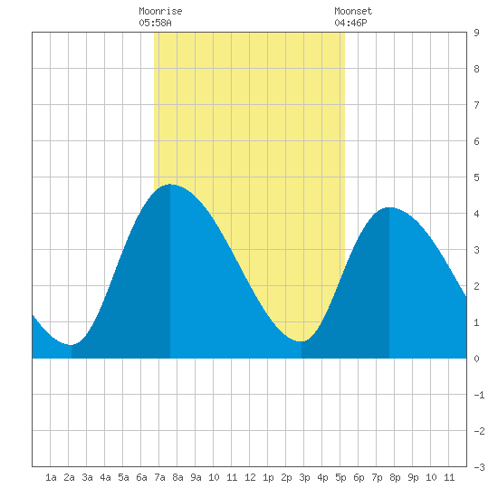 US 17 Bridge tide chart for Sunday, November 12, 2023