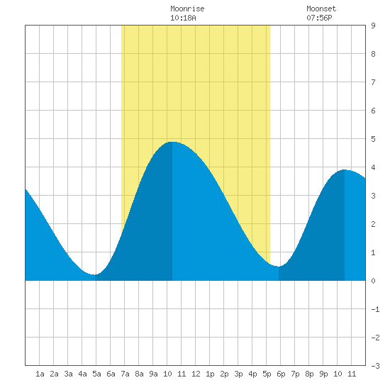 US 17 Bridge tide chart for Thursday, November 16, 2023