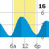 US 17 Bridge tide chart for Thursday, November 16, 2023