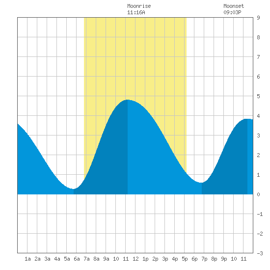 US 17 Bridge tide chart for Friday, November 17, 2023