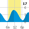 US 17 Bridge tide chart for Friday, November 17, 2023