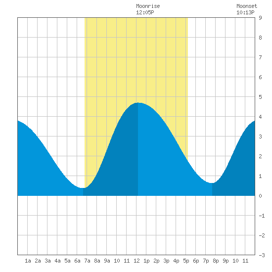 US 17 Bridge tide chart for Saturday, November 18, 2023
