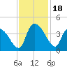 US 17 Bridge tide chart for Saturday, November 18, 2023