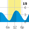 US 17 Bridge tide chart for Sunday, November 19, 2023
