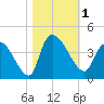 US 17 Bridge tide chart for Wednesday, November 1, 2023