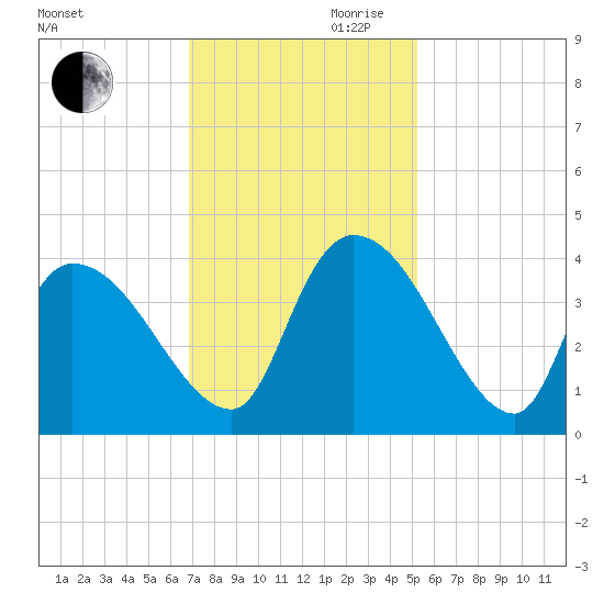 US 17 Bridge tide chart for Monday, November 20, 2023