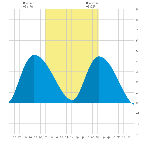 US 17 Bridge tide chart for Thursday, November 23, 2023