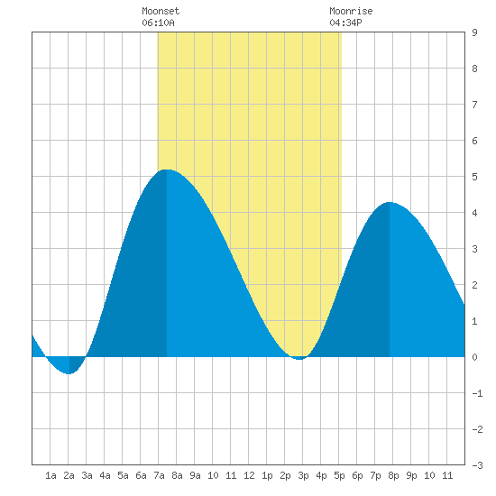 US 17 Bridge tide chart for Sunday, November 26, 2023