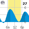 US 17 Bridge tide chart for Monday, November 27, 2023