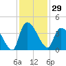 US 17 Bridge tide chart for Wednesday, November 29, 2023