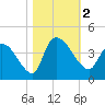 US 17 Bridge tide chart for Thursday, November 2, 2023