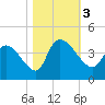 US 17 Bridge tide chart for Friday, November 3, 2023