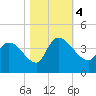 US 17 Bridge tide chart for Saturday, November 4, 2023