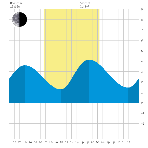 US 17 Bridge tide chart for Sunday, November 5, 2023