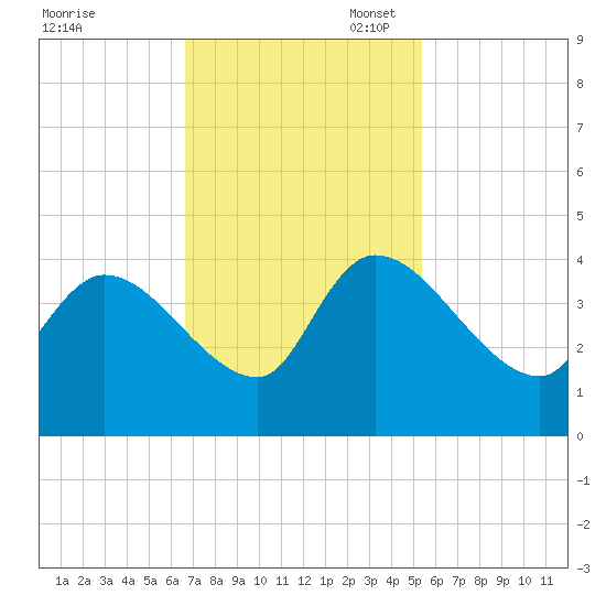 US 17 Bridge tide chart for Monday, November 6, 2023
