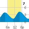 US 17 Bridge tide chart for Tuesday, November 7, 2023