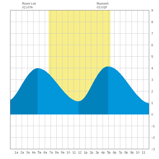 US 17 Bridge tide chart for Wednesday, November 8, 2023