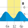 US 17 Bridge tide chart for Wednesday, November 8, 2023