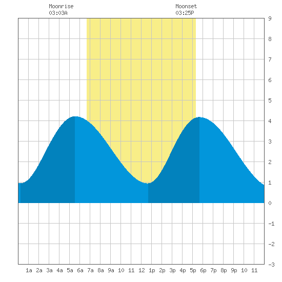 US 17 Bridge tide chart for Thursday, November 9, 2023
