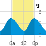 US 17 Bridge tide chart for Thursday, November 9, 2023
