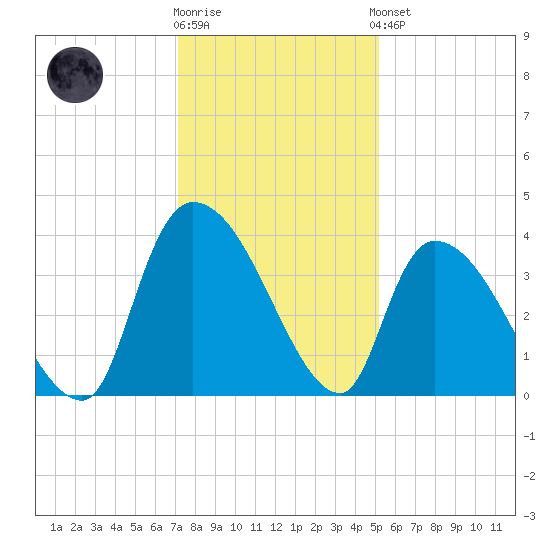 US 17 Bridge tide chart for Tuesday, December 12, 2023