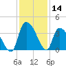 US 17 Bridge tide chart for Thursday, December 14, 2023