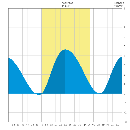 US 17 Bridge tide chart for Sunday, December 17, 2023