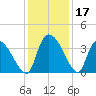 US 17 Bridge tide chart for Sunday, December 17, 2023