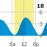 US 17 Bridge tide chart for Monday, December 18, 2023