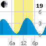US 17 Bridge tide chart for Tuesday, December 19, 2023