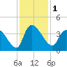 US 17 Bridge tide chart for Friday, December 1, 2023