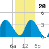 US 17 Bridge tide chart for Wednesday, December 20, 2023