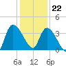 US 17 Bridge tide chart for Friday, December 22, 2023