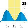 US 17 Bridge tide chart for Saturday, December 23, 2023