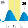 US 17 Bridge tide chart for Tuesday, December 26, 2023