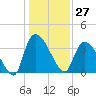 US 17 Bridge tide chart for Wednesday, December 27, 2023