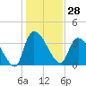 US 17 Bridge tide chart for Thursday, December 28, 2023