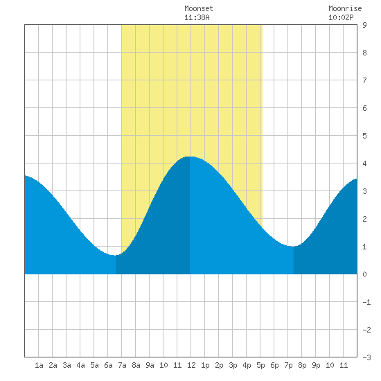US 17 Bridge tide chart for Saturday, December 2, 2023