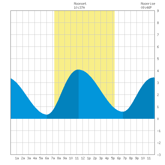 US 17 Bridge tide chart for Sunday, December 31, 2023