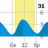 US 17 Bridge tide chart for Sunday, December 31, 2023
