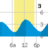 US 17 Bridge tide chart for Sunday, December 3, 2023