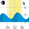 US 17 Bridge tide chart for Tuesday, December 5, 2023